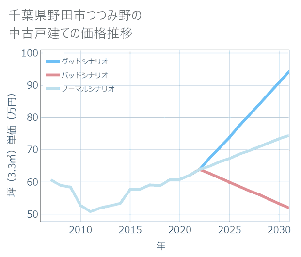 千葉県野田市つつみ野の中古戸建て価格推移