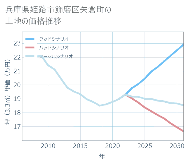 兵庫県姫路市飾磨区矢倉町の土地価格推移