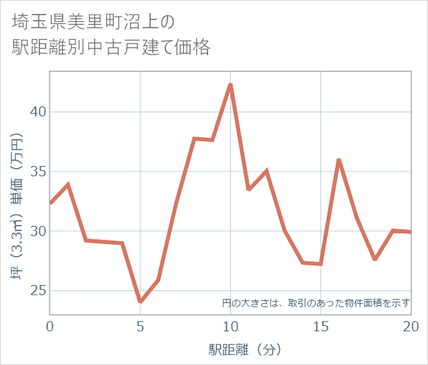 埼玉県美里町沼上の徒歩距離別の中古戸建て坪単価