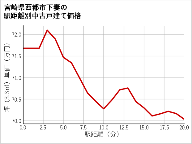 宮崎県西都市下妻の徒歩距離別の中古戸建て坪単価