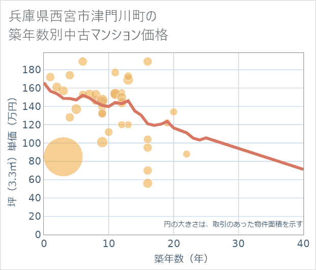兵庫県西宮市津門川町の築年数別の中古マンション坪単価