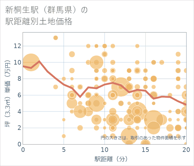 新桐生駅(群馬県)の徒歩距離別の土地坪単価