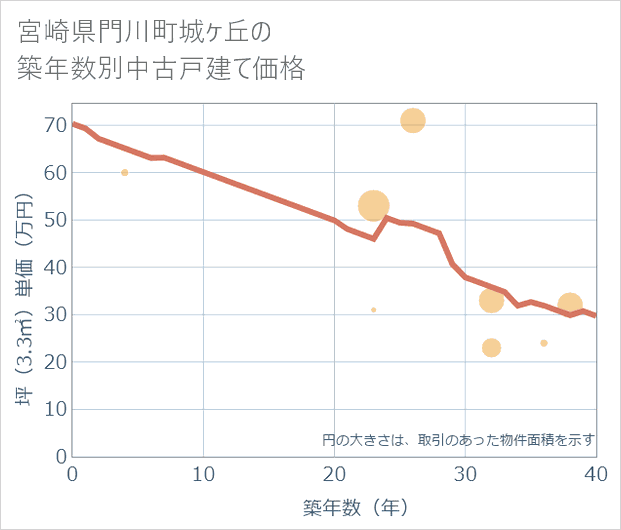 宮崎県門川町城ケ丘の築年数別の中古戸建て坪単価