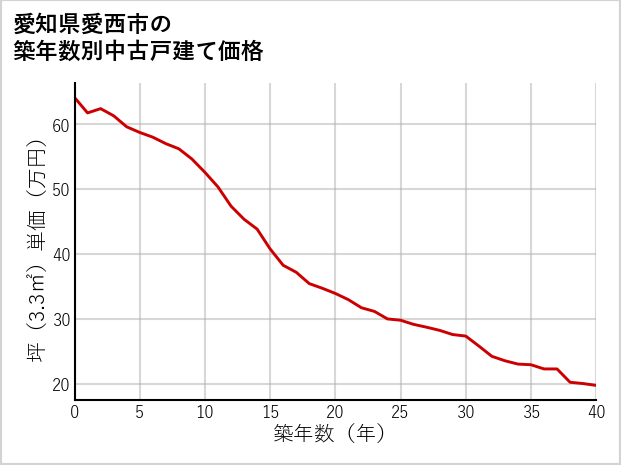 愛知県愛西市の築年数別の中古戸建て坪単価