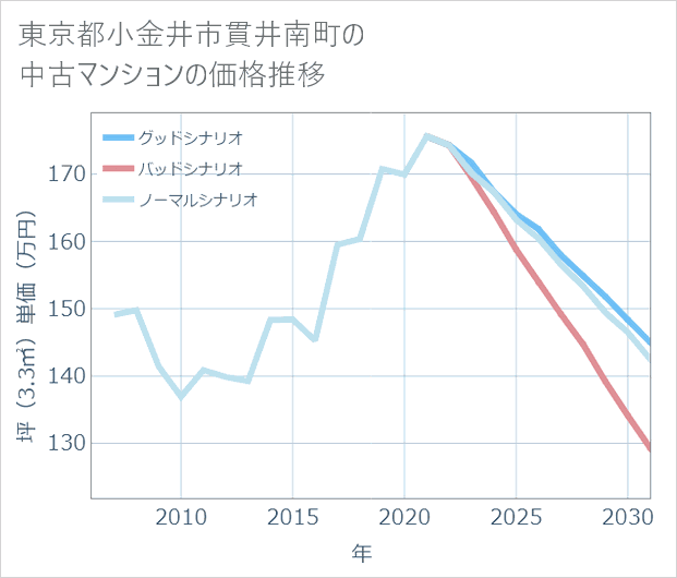 東京都小金井市貫井南町の中古マンション価格推移