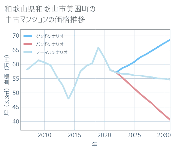 和歌山県和歌山市美園町の中古マンション価格推移