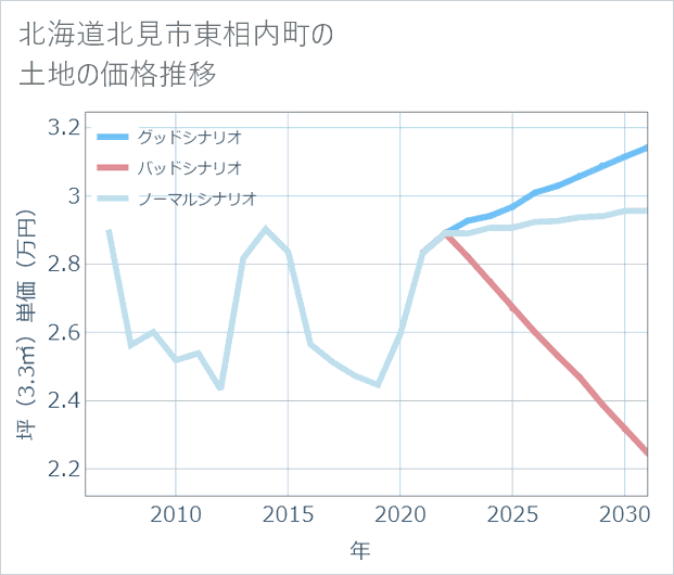 北海道北見市東相内町の土地価格推移