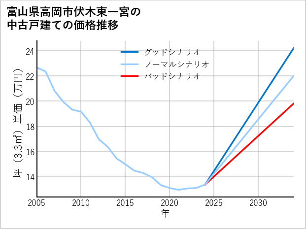 富山県高岡市伏木東一宮の中古戸建て価格推移