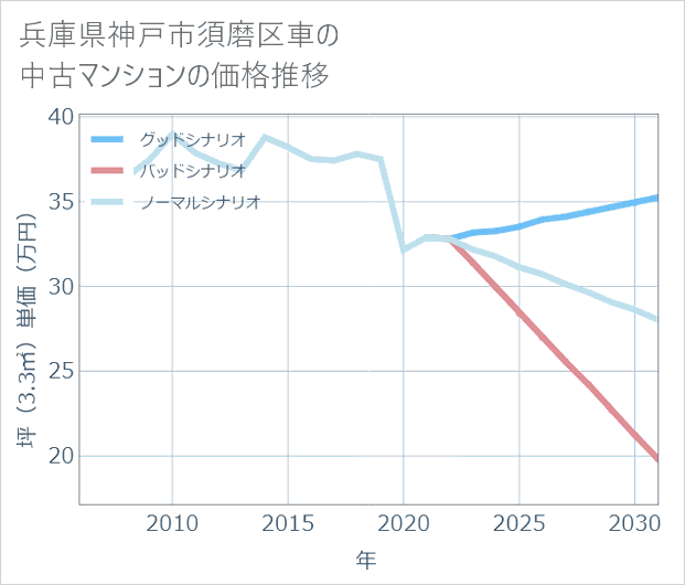 兵庫県神戸市須磨区車の中古マンション価格推移