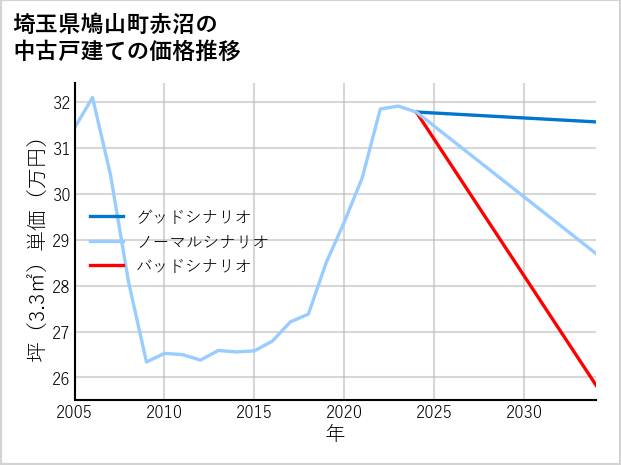 埼玉県鳩山町赤沼の中古戸建て価格推移