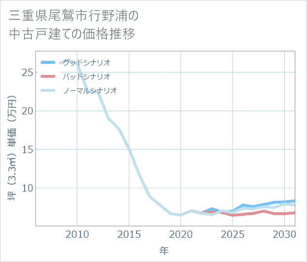 三重県尾鷲市行野浦の中古戸建て価格推移