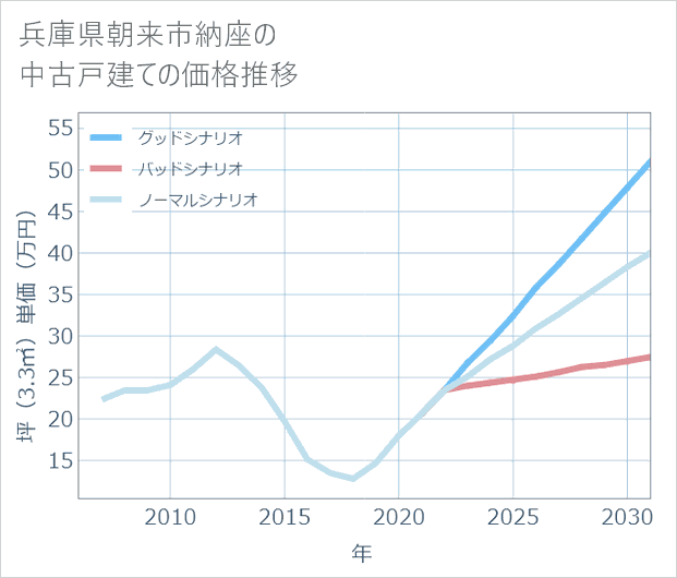 兵庫県朝来市納座の中古戸建て価格推移
