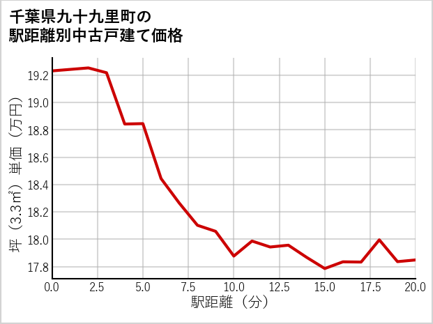 千葉県九十九里町の徒歩距離別の中古戸建て坪単価