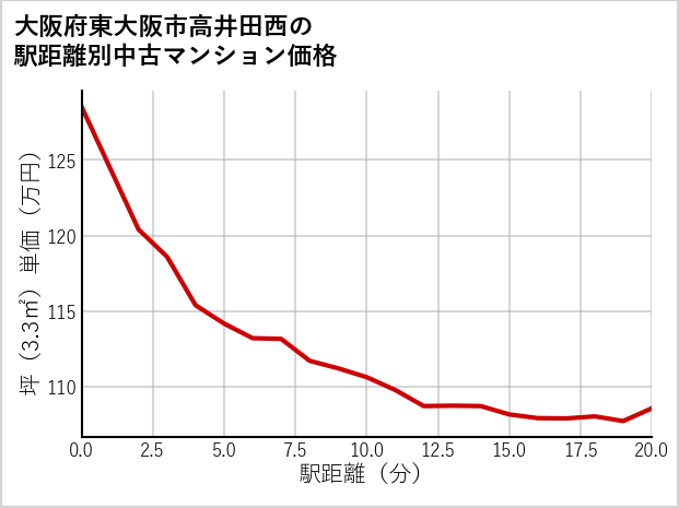 大阪府東大阪市高井田西の徒歩距離別の中古マンション坪単価