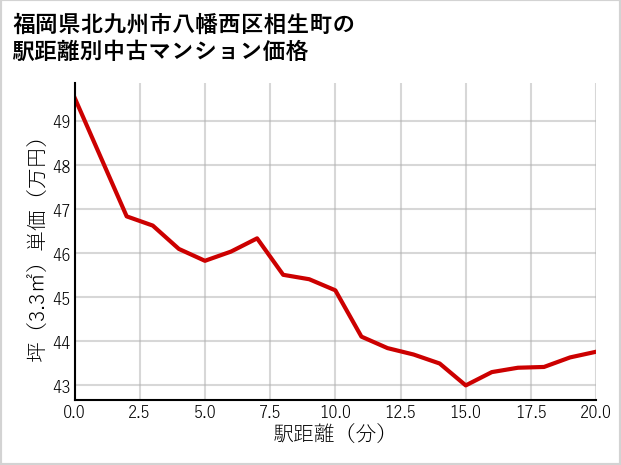 福岡県北九州市八幡西区相生町の徒歩距離別の中古マンション坪単価