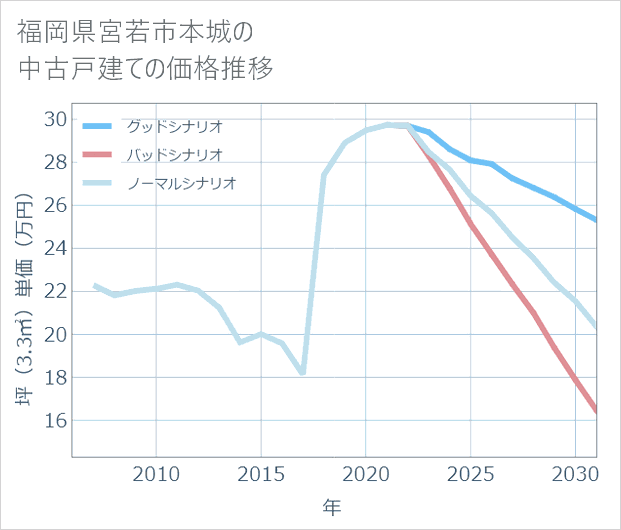 福岡県宮若市本城の中古戸建て価格推移
