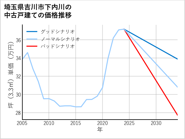 埼玉県吉川市下内川の中古戸建て価格推移
