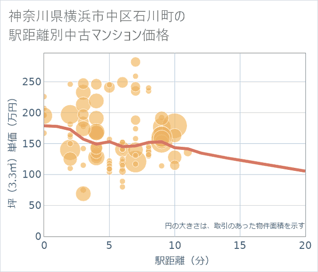神奈川県横浜市中区石川町の徒歩距離別の中古マンション坪単価