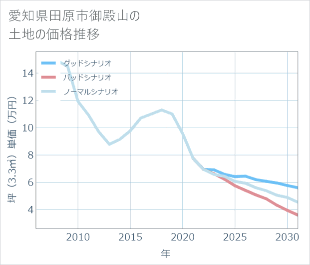 愛知県田原市御殿山の土地価格推移