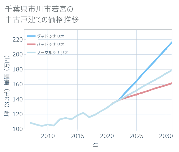 千葉県市川市若宮の中古戸建て価格推移