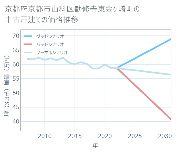 京都府京都市山科区勧修寺東金ケ崎町の中古戸建て価格推移