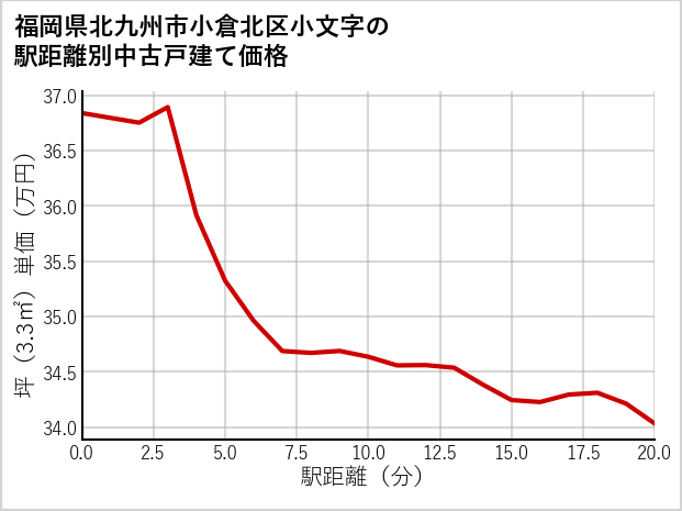 福岡県北九州市小倉北区小文字の徒歩距離別の中古戸建て坪単価