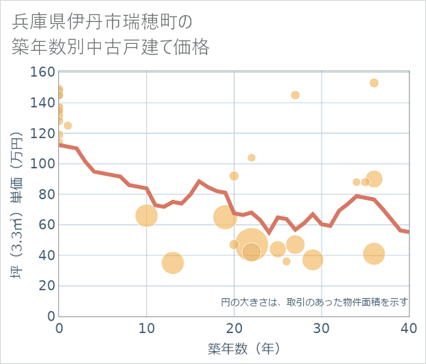 兵庫県伊丹市瑞穂町の築年数別の中古戸建て坪単価