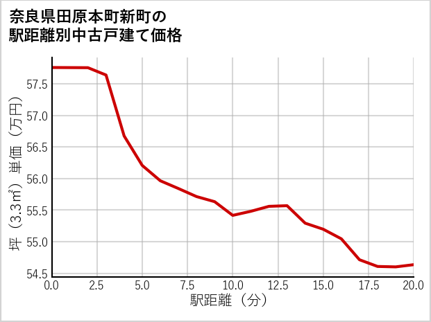 奈良県田原本町新町の徒歩距離別の中古戸建て坪単価