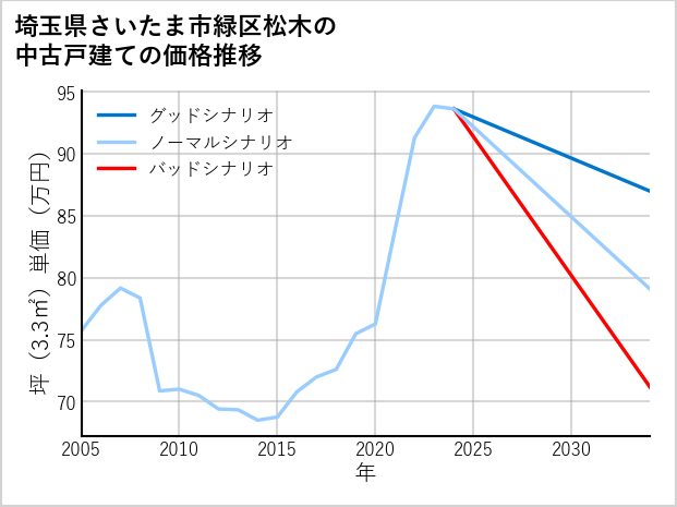 埼玉県さいたま市緑区松木の中古戸建て価格推移