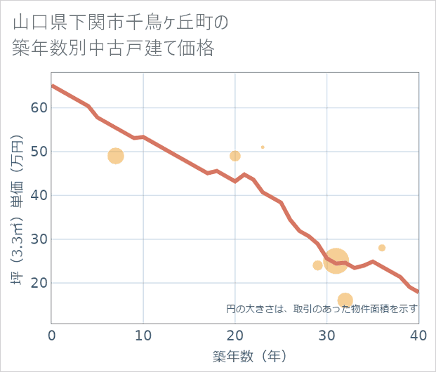山口県下関市千鳥ケ丘町の築年数別の中古戸建て坪単価