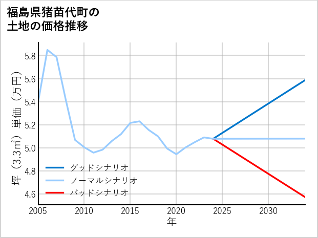 福島県猪苗代町の土地価格推移