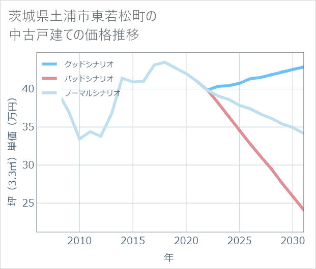 茨城県土浦市東若松町の中古戸建て価格推移