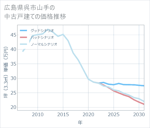 広島県呉市山手の中古戸建て価格推移