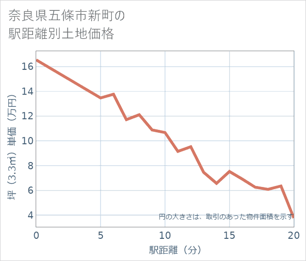 奈良県五條市新町の徒歩距離別の土地坪単価