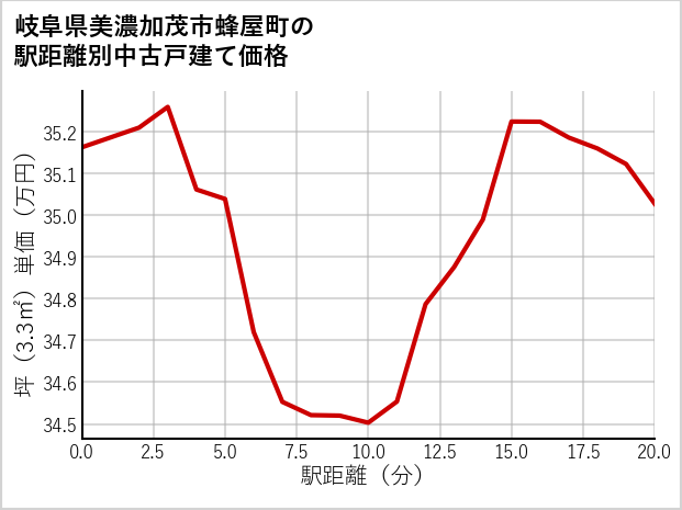岐阜県美濃加茂市蜂屋町の徒歩距離別の中古戸建て坪単価
