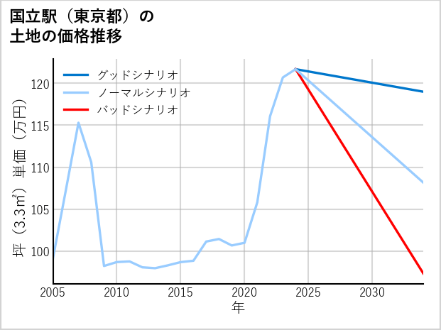 国立駅（東京都）の土地価格推移