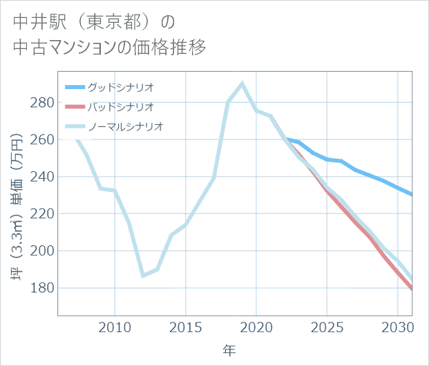 中井駅(東京都)の中古マンション価格推移