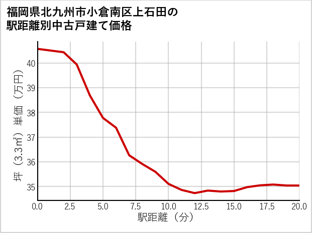 福岡県北九州市小倉南区上石田の徒歩距離別の中古戸建て坪単価