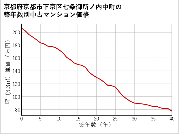京都府京都市下京区七条御所ノ内中町の築年数別の中古マンション坪単価