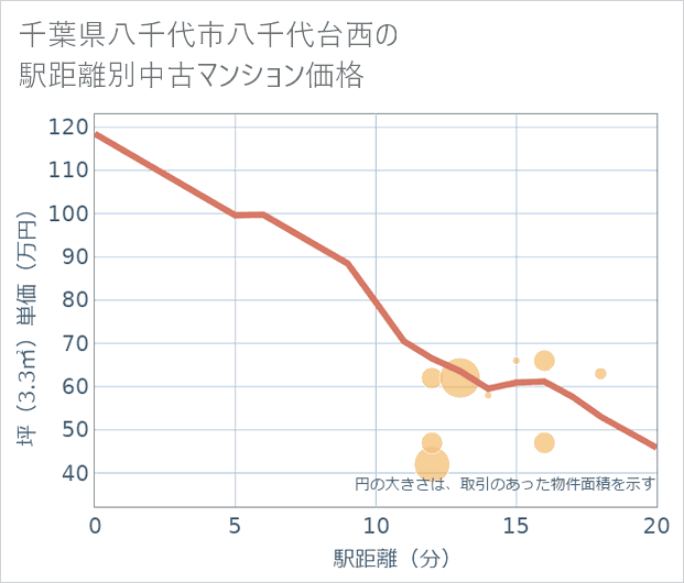 千葉県八千代市八千代台西の徒歩距離別の中古マンション坪単価