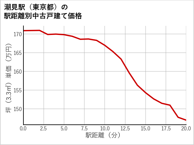 潮見駅（東京都）の徒歩距離別の中古戸建て坪単価