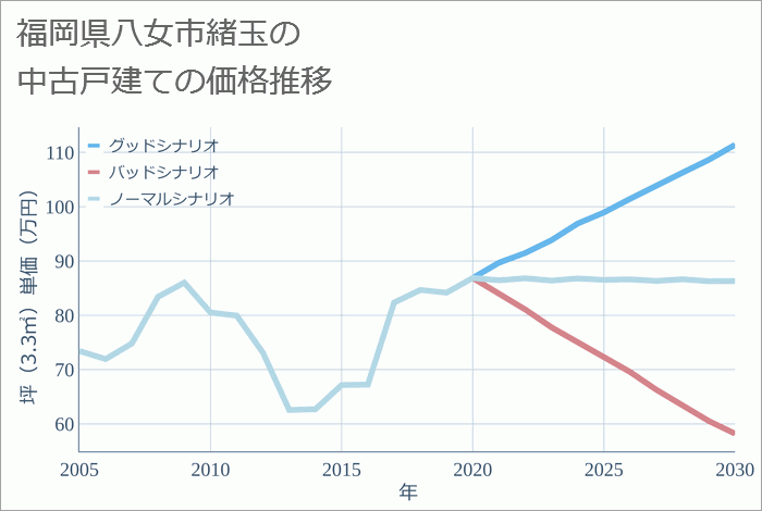 福岡県八女市緒玉の中古戸建て価格推移