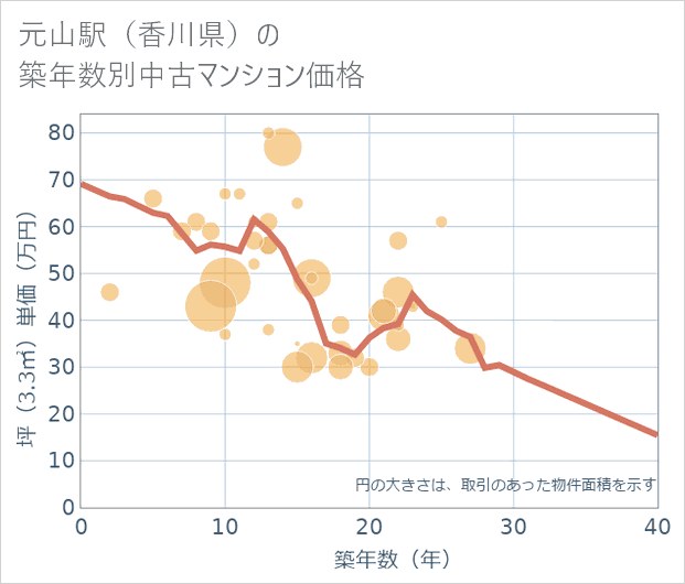 元山駅(香川県)の築年数別の中古マンション坪単価
