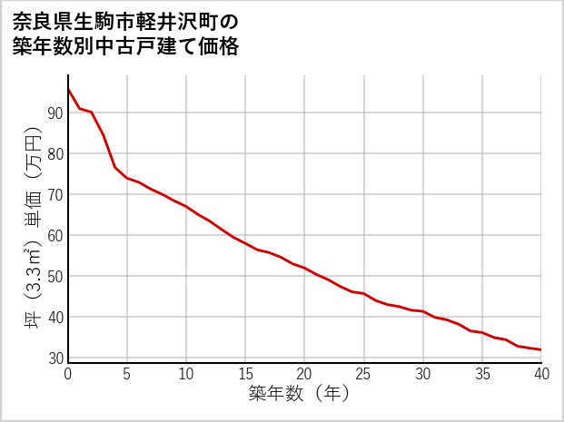 奈良県生駒市軽井沢町の築年数別の中古戸建て坪単価