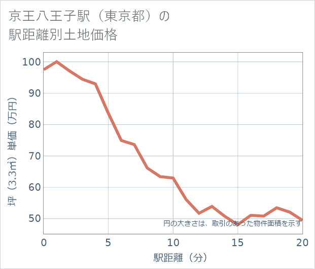京王八王子駅(東京都)の徒歩距離別の土地坪単価