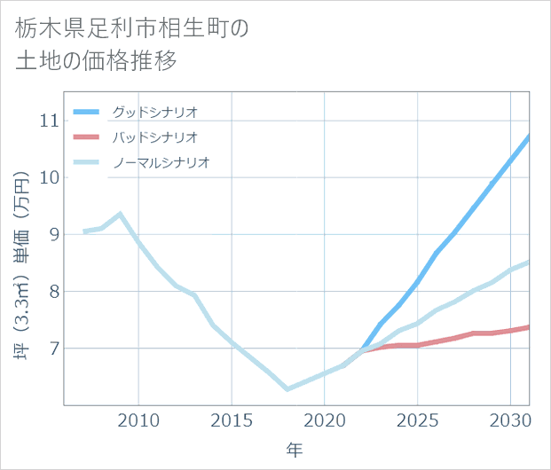 栃木県足利市相生町の土地価格推移