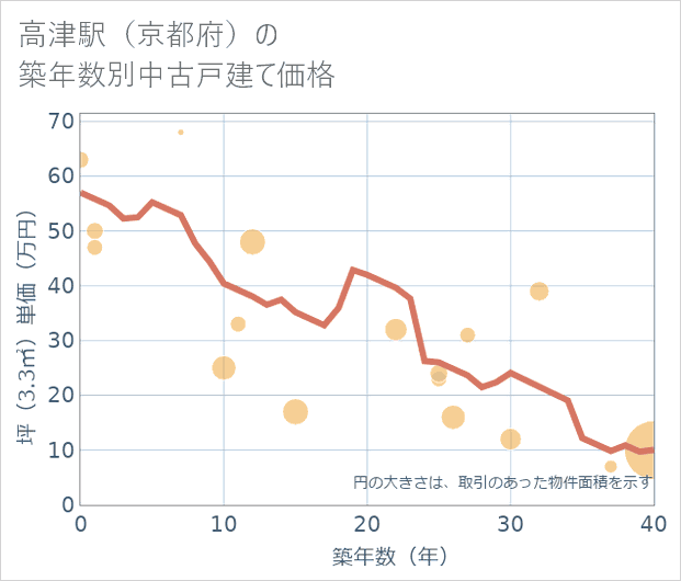 高津駅(京都府)の築年数別の中古戸建て坪単価
