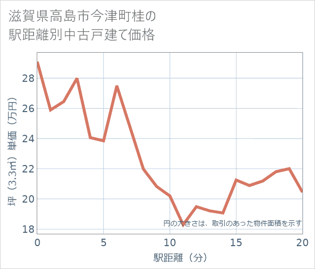滋賀県高島市今津町桂の徒歩距離別の中古戸建て坪単価