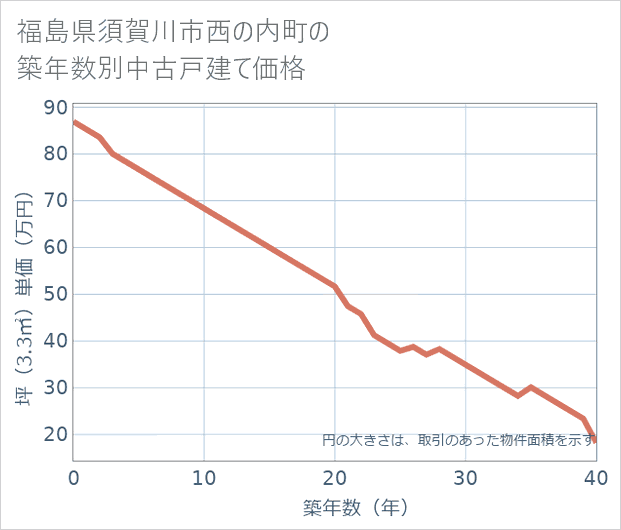福島県須賀川市西の内町の築年数別の中古戸建て坪単価