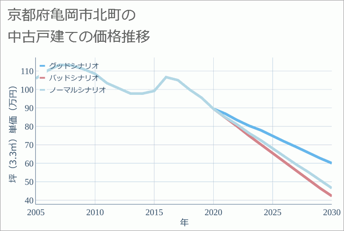 京都府亀岡市北町の中古戸建て価格推移